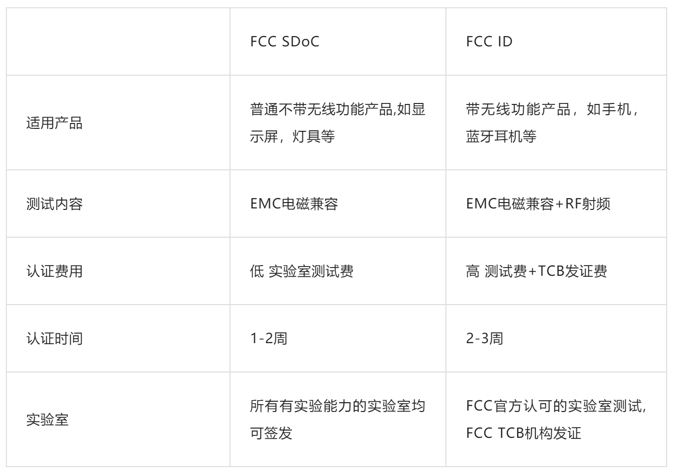 兩種FCC認(rèn)證區(qū)別